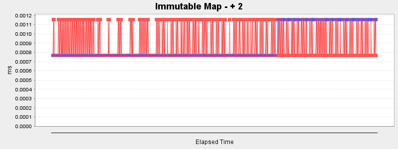 Immutable Map - + 2
